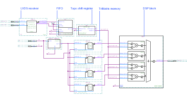 Completed stratix_filter Design