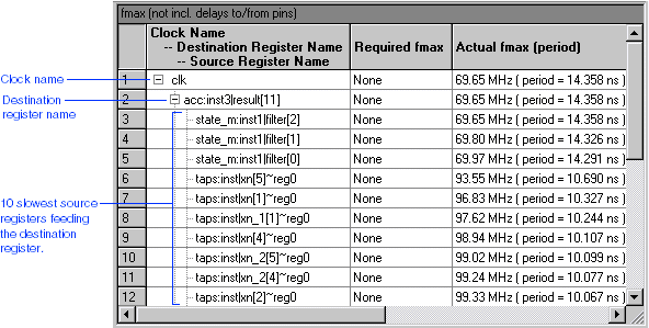 fmax Timing Analysis Section