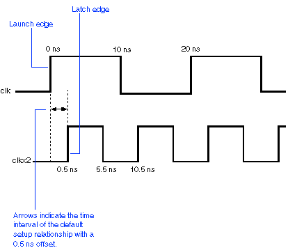 Waveform Representation of the Default Multiclock Setup Relationship