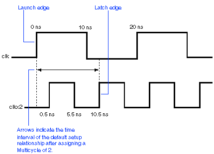 Waveform Representation of the Multiclock Setup Relationship with Multicycle Assignment of 2